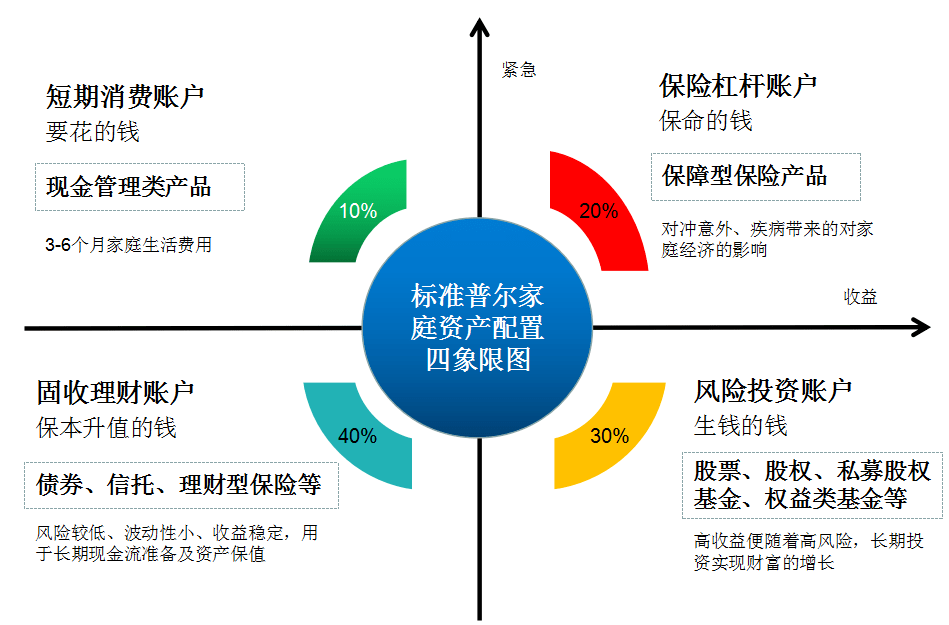 標(biāo)準(zhǔn)普爾家庭資產(chǎn)象限圖 科學(xué)配置財(cái)富的指南